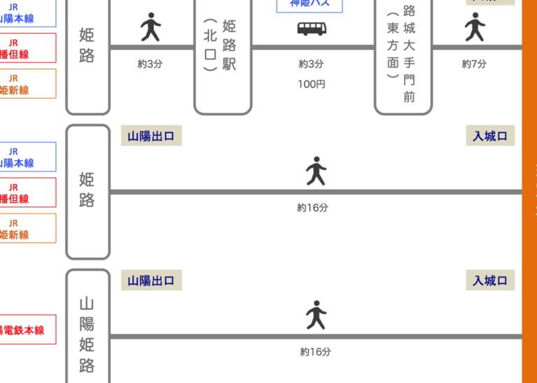 ここから姫路城まで車で何分かかるか解説
