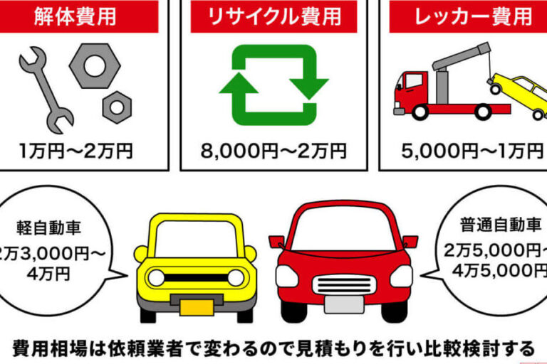 車 廃車 どの程度の費用と手続きが必要か