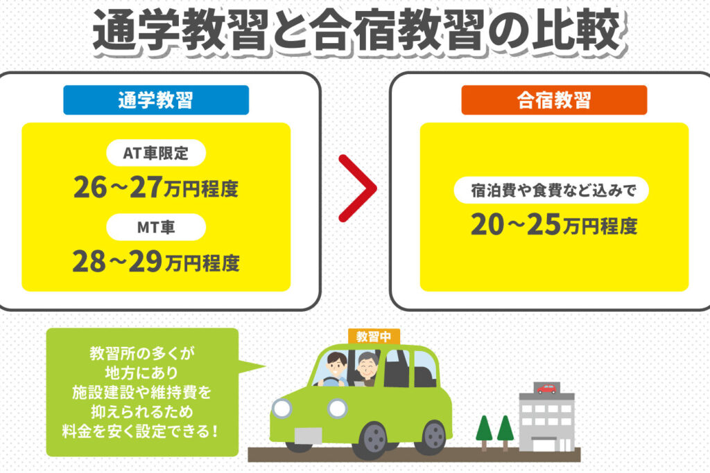 車の免許いくらかかる?詳細な費用の解説